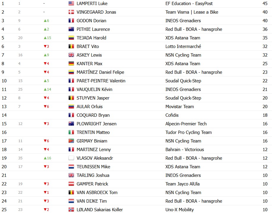 girodociclismo.com.br paris nice 2026 classificacao geral apos a 6a etapa jonas vingegaard segue lider confira as classificacoes completas image 17