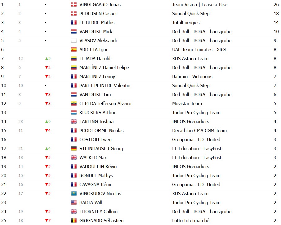 girodociclismo.com.br paris nice 2026 classificacao geral apos a 6a etapa jonas vingegaard segue lider confira as classificacoes completas image 18