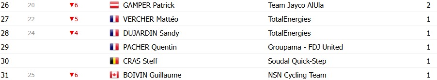 girodociclismo.com.br paris nice 2026 classificacao geral apos a 6a etapa jonas vingegaard segue lider confira as classificacoes completas image 19