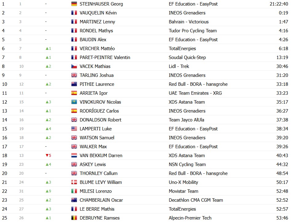 girodociclismo.com.br paris nice 2026 classificacao geral apos a 6a etapa jonas vingegaard segue lider confira as classificacoes completas image 20