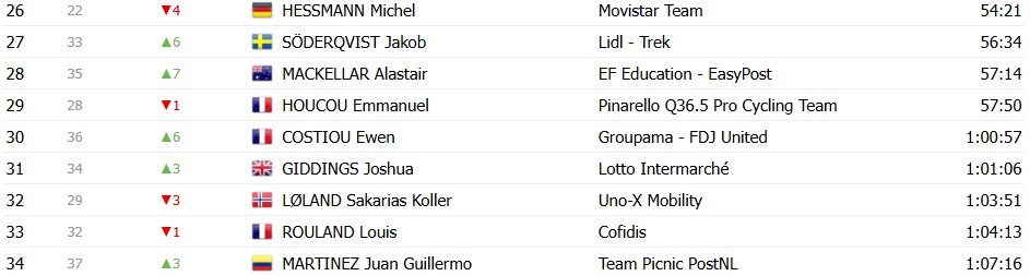 girodociclismo.com.br paris nice 2026 classificacao geral apos a 6a etapa jonas vingegaard segue lider confira as classificacoes completas image 21