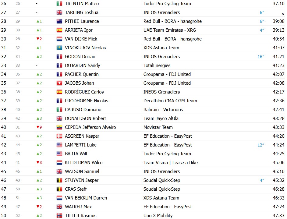 girodociclismo.com.br paris nice 2026 classificacao geral apos a 7a etapa jonas vingegaard mantem lideranca a uma etapa do final confira as classificacoes completas image
