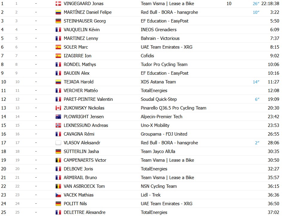 girodociclismo.com.br paris nice 2026 classificacao geral apos a 7a etapa jonas vingegaard mantem lideranca confira as classificacoes completas image 5