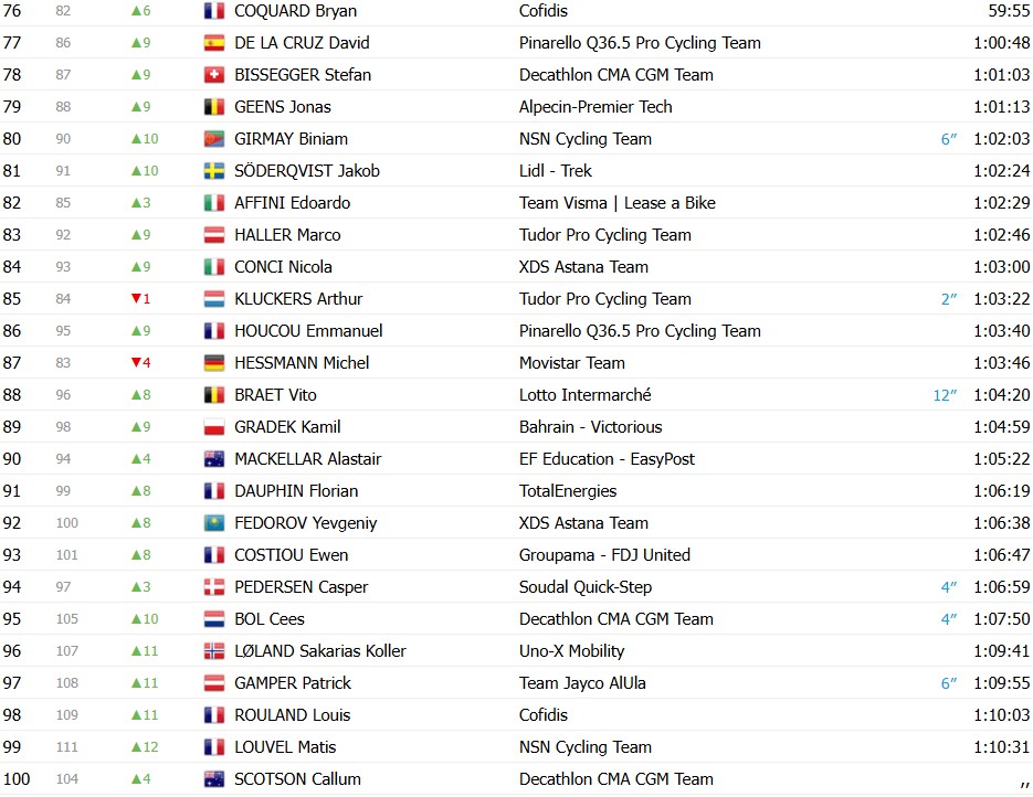 girodociclismo.com.br paris nice 2026 classificacao geral apos a 7a etapa jonas vingegaard segue lider antes da etapa final confira as classificacoes completas image 1