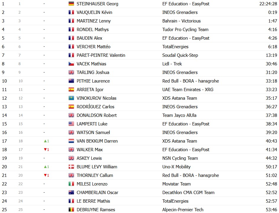 girodociclismo.com.br paris nice 2026 classificacao geral apos a 7a etapa jonas vingegaard segue lider antes da etapa final confira as classificacoes completas image 11