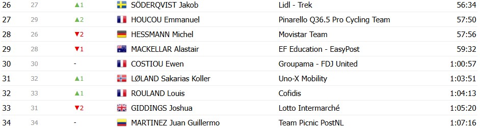girodociclismo.com.br paris nice 2026 classificacao geral apos a 7a etapa jonas vingegaard segue lider antes da etapa final confira as classificacoes completas image 12