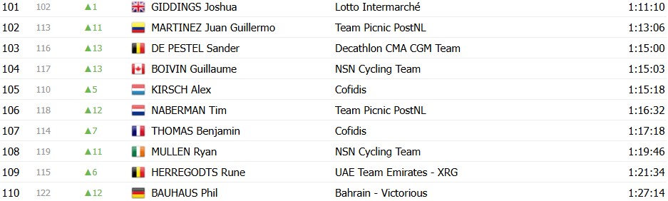 girodociclismo.com.br paris nice 2026 classificacao geral apos a 7a etapa jonas vingegaard segue lider antes da etapa final confira as classificacoes completas image 2