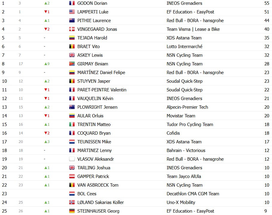 girodociclismo.com.br paris nice 2026 classificacao geral apos a 7a etapa jonas vingegaard segue lider antes da etapa final confira as classificacoes completas image 3