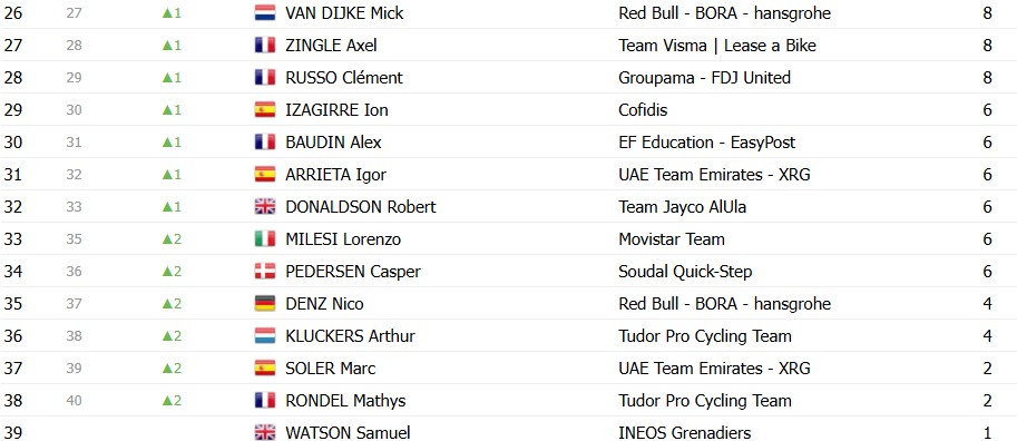 girodociclismo.com.br paris nice 2026 classificacao geral apos a 7a etapa jonas vingegaard segue lider antes da etapa final confira as classificacoes completas image 4