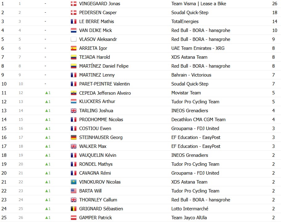 girodociclismo.com.br paris nice 2026 classificacao geral apos a 7a etapa jonas vingegaard segue lider antes da etapa final confira as classificacoes completas image 5