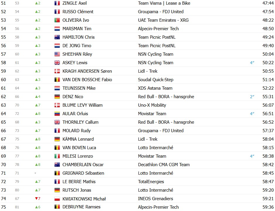 girodociclismo.com.br paris nice 2026 classificacao geral apos a 7a etapa jonas vingegaard segue lider antes da etapa final confira as classificacoes completas image