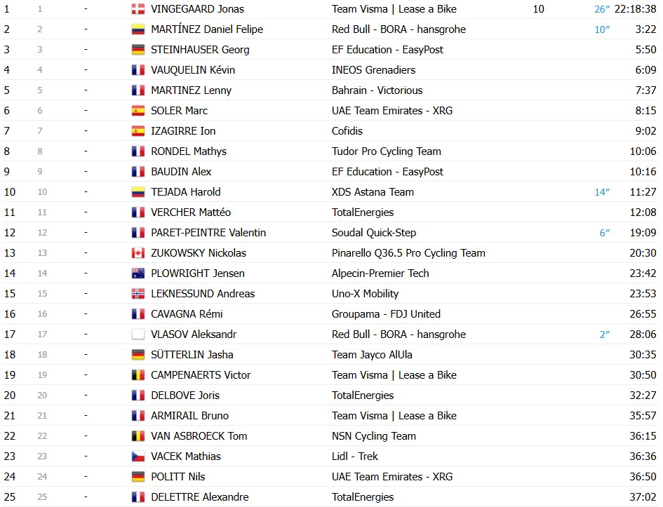 girodociclismo.com.br paris nice 2026 dorian godon vence a caotica 7a etapa jonas vingegaard mantem a lideranca confira os resultados e a chegada image 12