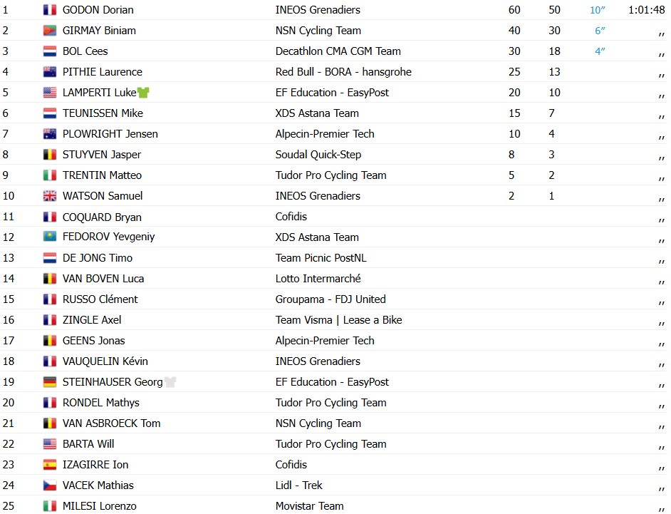 girodociclismo.com.br paris nice 2026 dorian godon vence a caotica 7a etapa jonas vingegaard mantem a lideranca confira os resultados e a chegada image 7