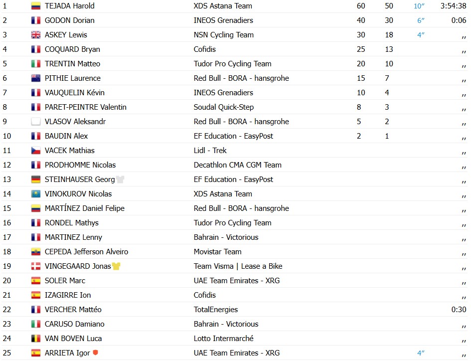 girodociclismo.com.br paris nice 2026 harold tejada vence a 6a etapa jonas vingegaard mantem a lideranca confira os resultados e a chegada image 1
