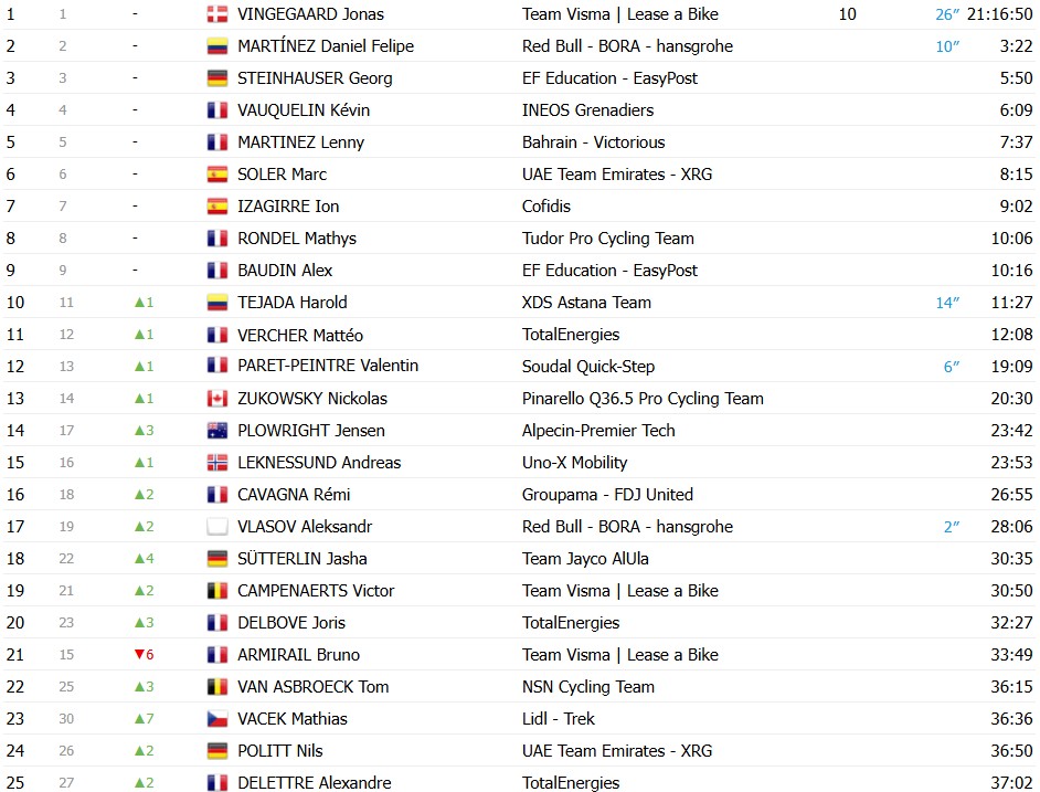 girodociclismo.com.br paris nice 2026 harold tejada vence a 6a etapa jonas vingegaard mantem a lideranca confira os resultados e a chegada image 11