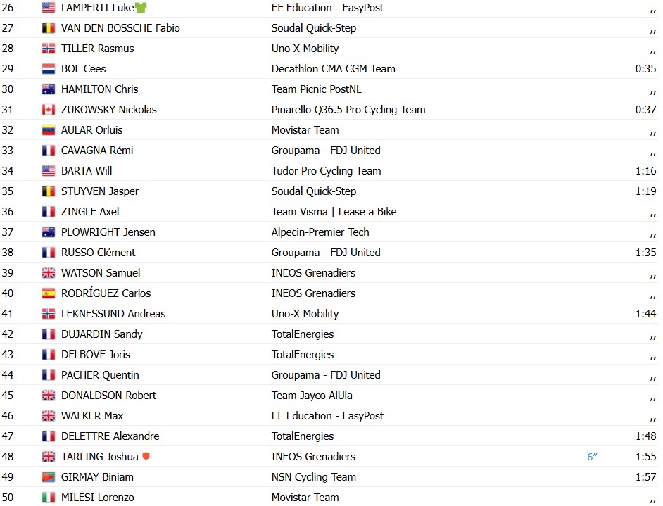 girodociclismo.com.br paris nice 2026 harold tejada vence a 6a etapa jonas vingegaard mantem a lideranca confira os resultados e a chegada image 2