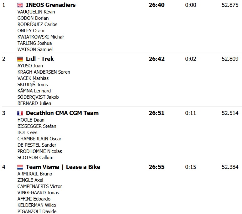 girodociclismo.com.br paris nice 2026 ineos vence contrarrelogio juan ayuso assume lideranca confira os resultados e a chegada image 1