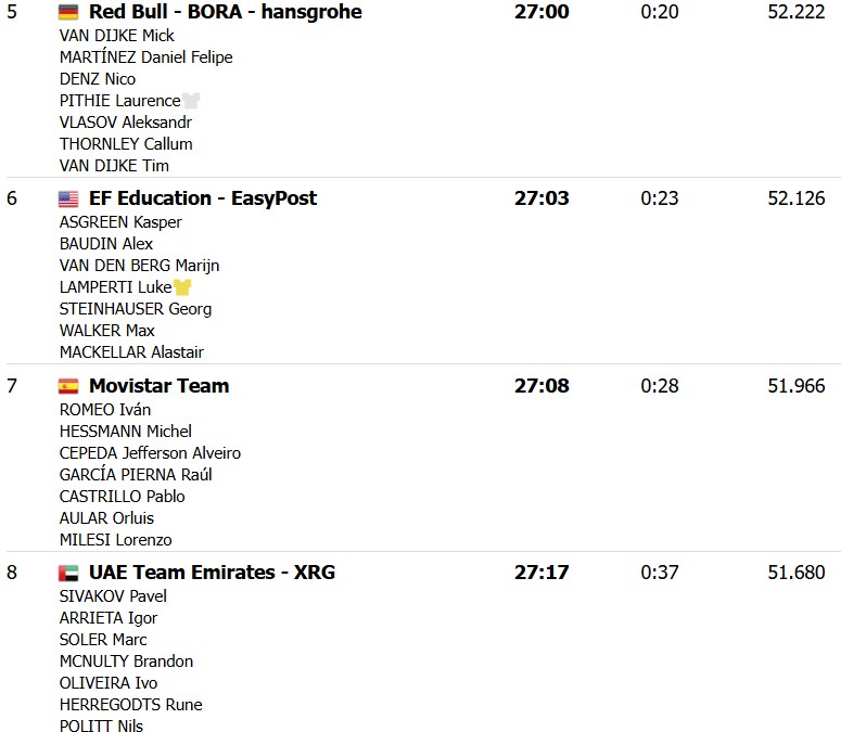 girodociclismo.com.br paris nice 2026 ineos vence contrarrelogio juan ayuso assume lideranca confira os resultados e a chegada image 2