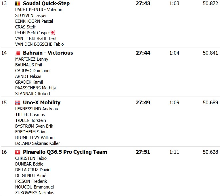 girodociclismo.com.br paris nice 2026 ineos vence contrarrelogio juan ayuso assume lideranca confira os resultados e a chegada image 4