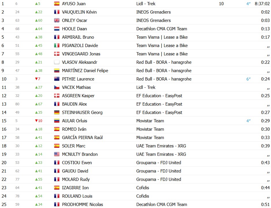 girodociclismo.com.br paris nice 2026 ineos vence contrarrelogio juan ayuso assume lideranca confira os resultados e a chegada image 7