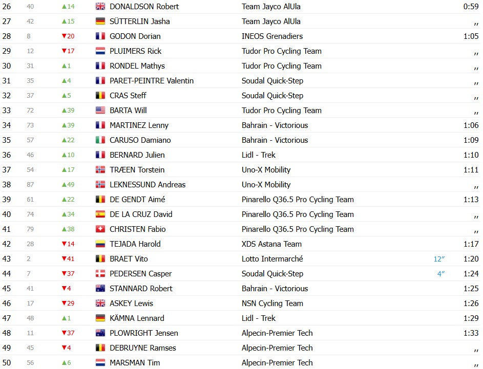 girodociclismo.com.br paris nice 2026 ineos vence contrarrelogio juan ayuso assume lideranca confira os resultados e a chegada image 8