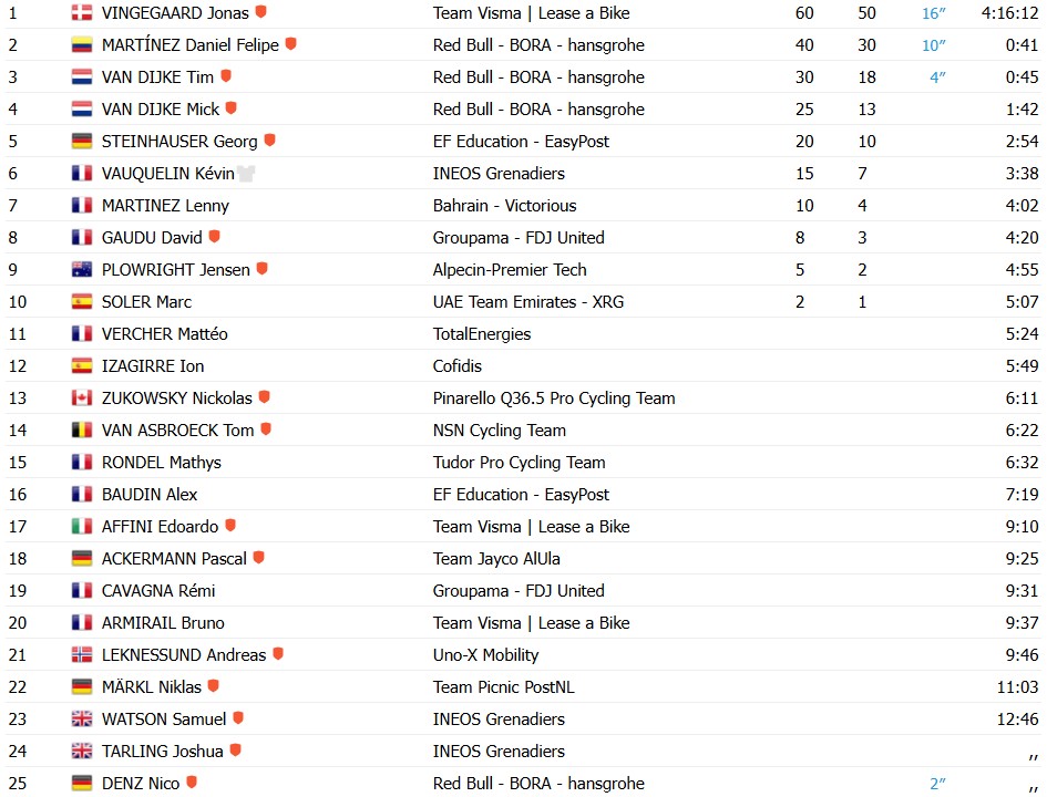 girodociclismo.com.br paris nice 2026 jonas vingegaard vence a 4a etapa e assume lideranca juan ayuso sofre grave queda e abandona resultados e chegada image 3