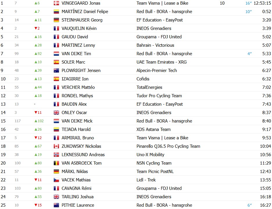 girodociclismo.com.br paris nice 2026 jonas vingegaard vence a 4a etapa e assume lideranca juan ayuso sofre grave queda e abandona resultados e chegada image 6