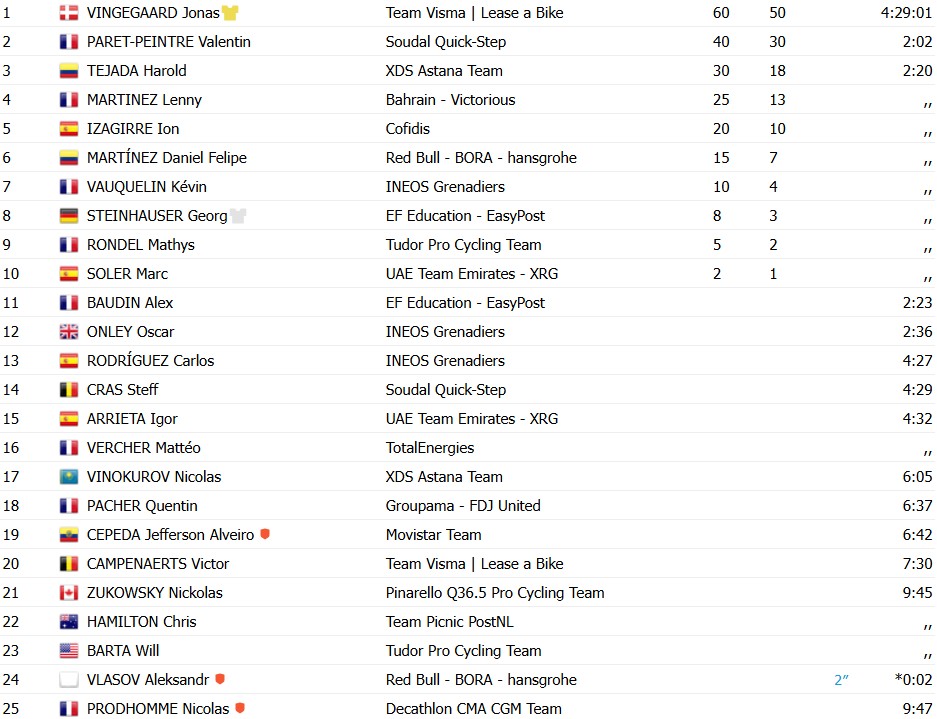 girodociclismo.com.br paris nice 2026 jonas vingegaard vence a 5a etapa apos longo ataque e mmplia a lideranca confira os resultados e a chegada image 2