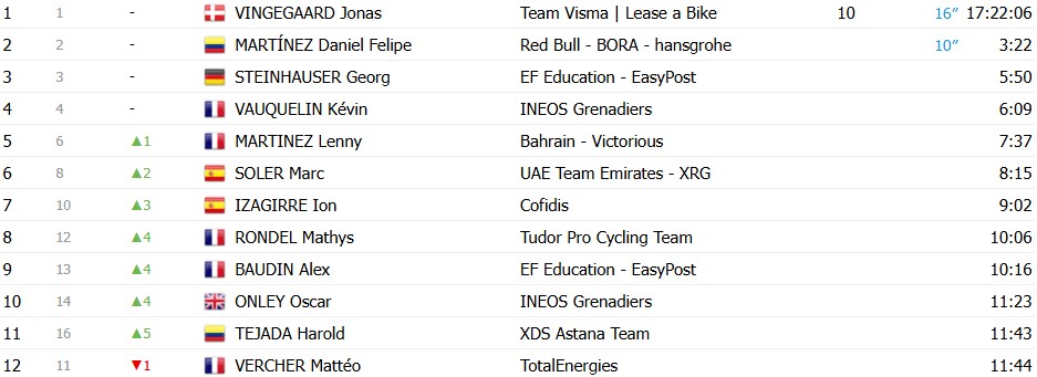 girodociclismo.com.br paris nice 2026 jonas vingegaard vence a 5a etapa apos longo ataque e mmplia a lideranca confira os resultados e a chegada image 8