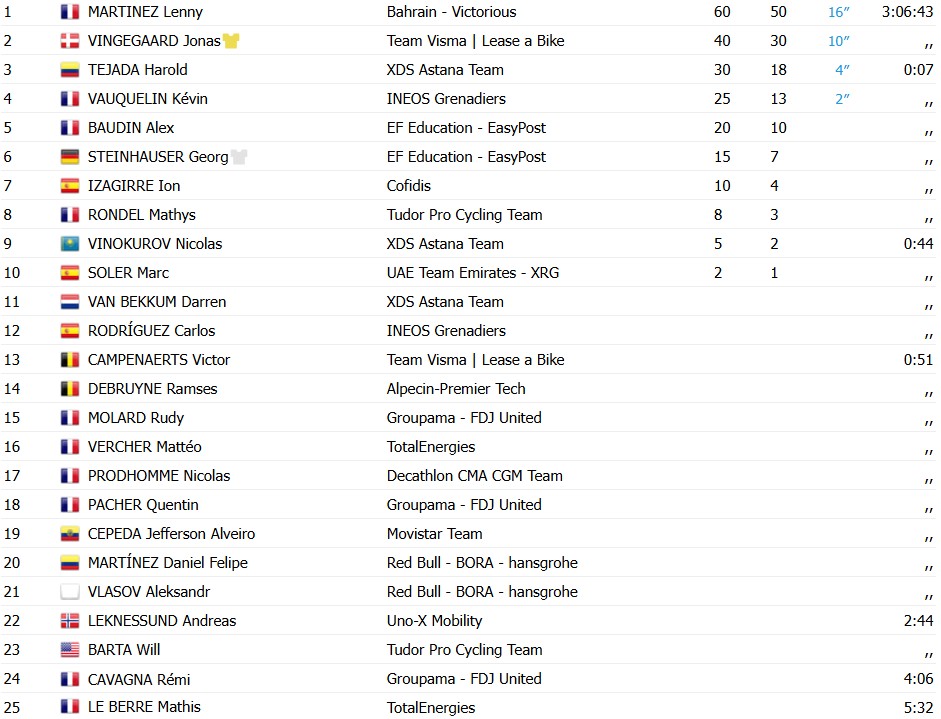 girodociclismo.com.br paris nice 2026 jonas vingegaard vence a etapa final e e campeao confira os resultados finais e a chegada image 5