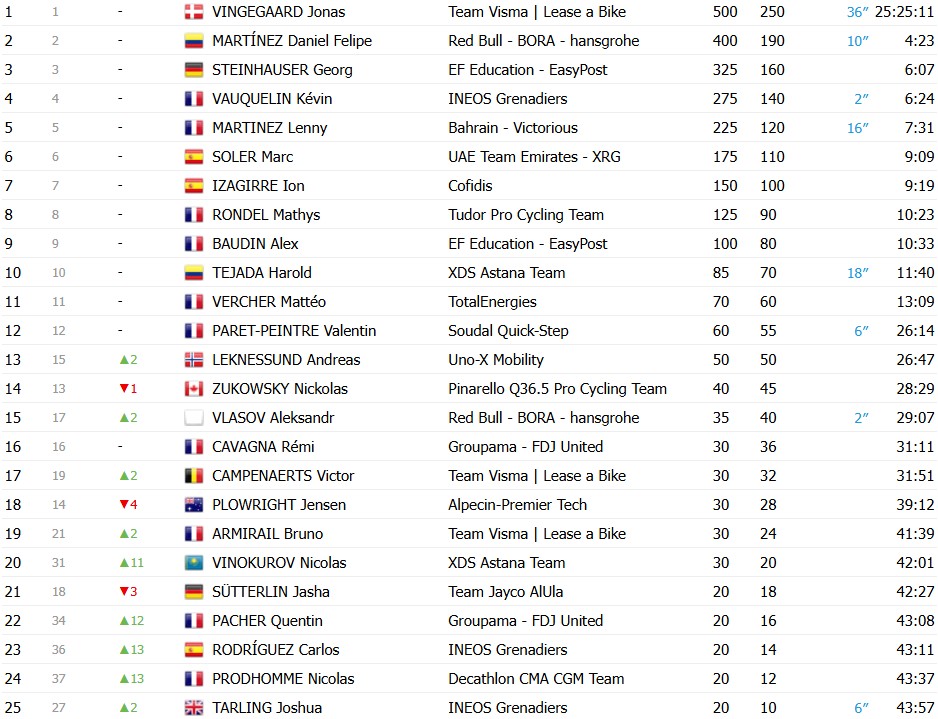 girodociclismo.com.br paris nice 2026 jonas vingegaard vence a etapa final e e campeao confira os resultados finais e a chegada image 7