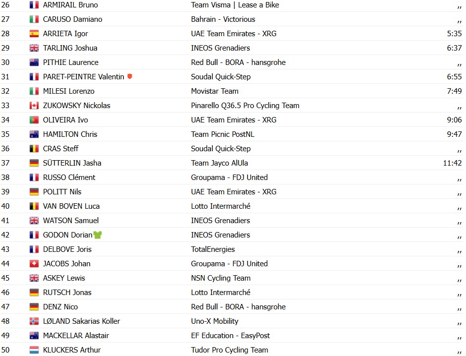 girodociclismo.com.br paris nice 2026 jonas vingegaard vence a etapa final e e campeao confira os resultados finais e a chegada image 8
