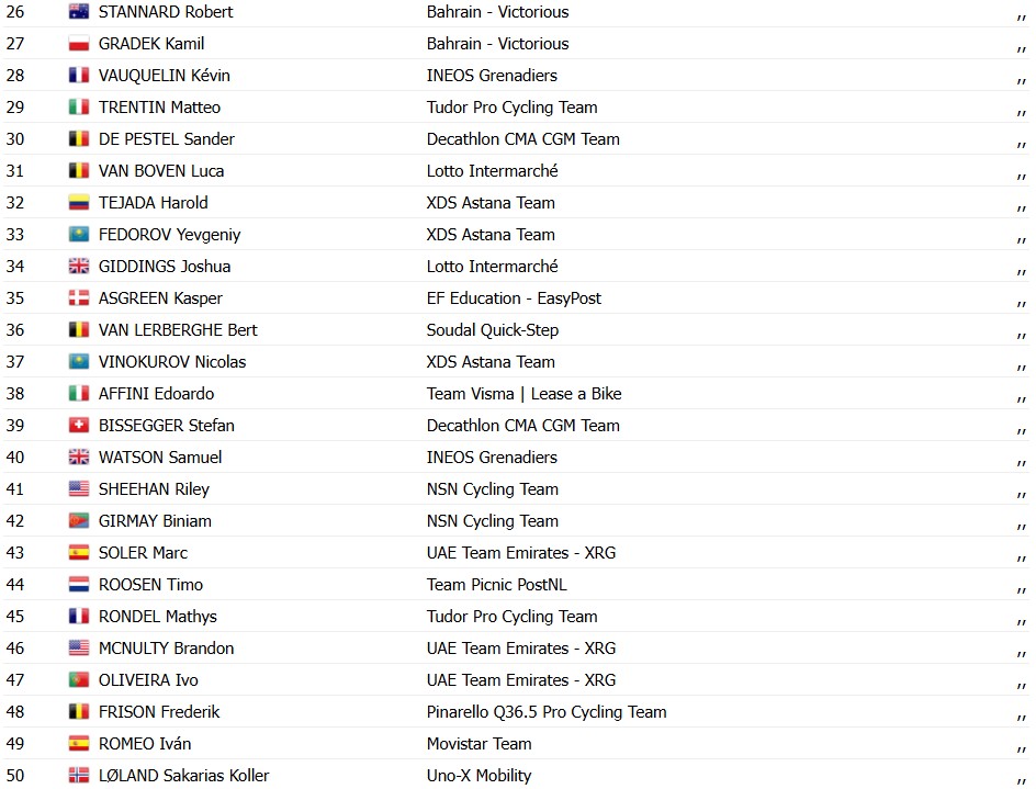 girodociclismo.com.br paris nice 2026 resultados da 2a etapa confira os resultados e a chegada image 6