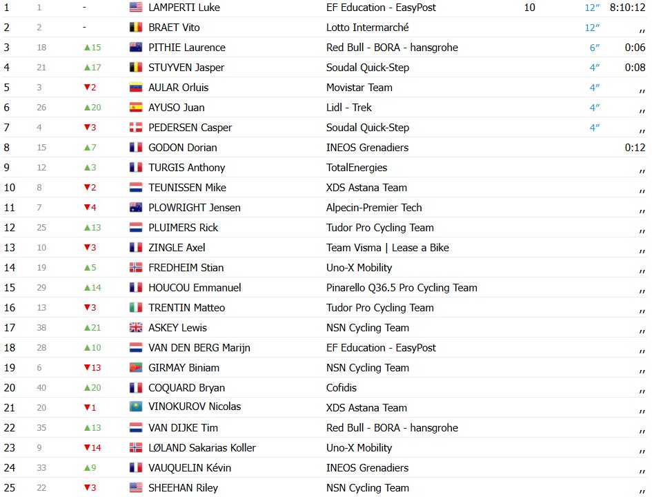 girodociclismo.com.br paris nice 2026 resultados da 2a etapa confira os resultados e a chegada image 7