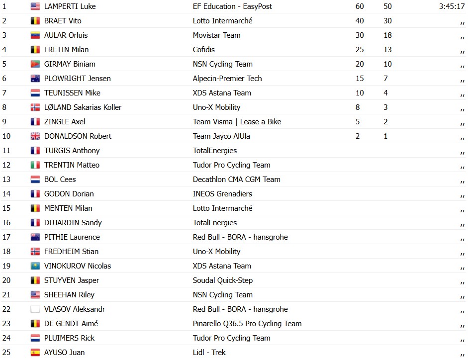 girodociclismo.com.br paris nice luke lamperti bate sprint e vence a 1a etapa confira os resultados e a chegada image