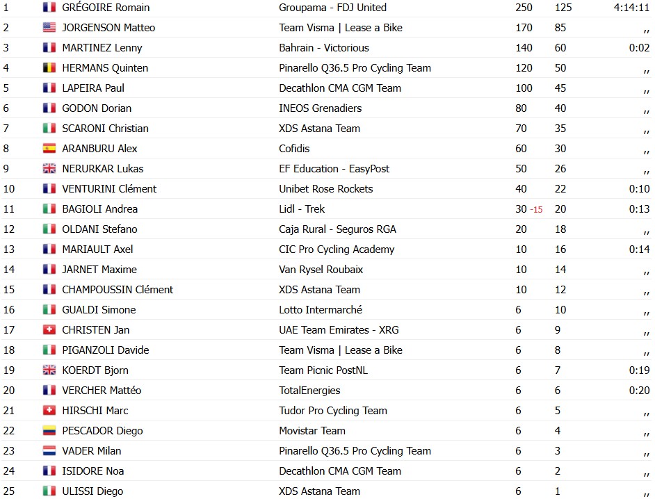 girodociclismo.com.br romain gregoire vence sprint decisivo na faun drome classic image 2