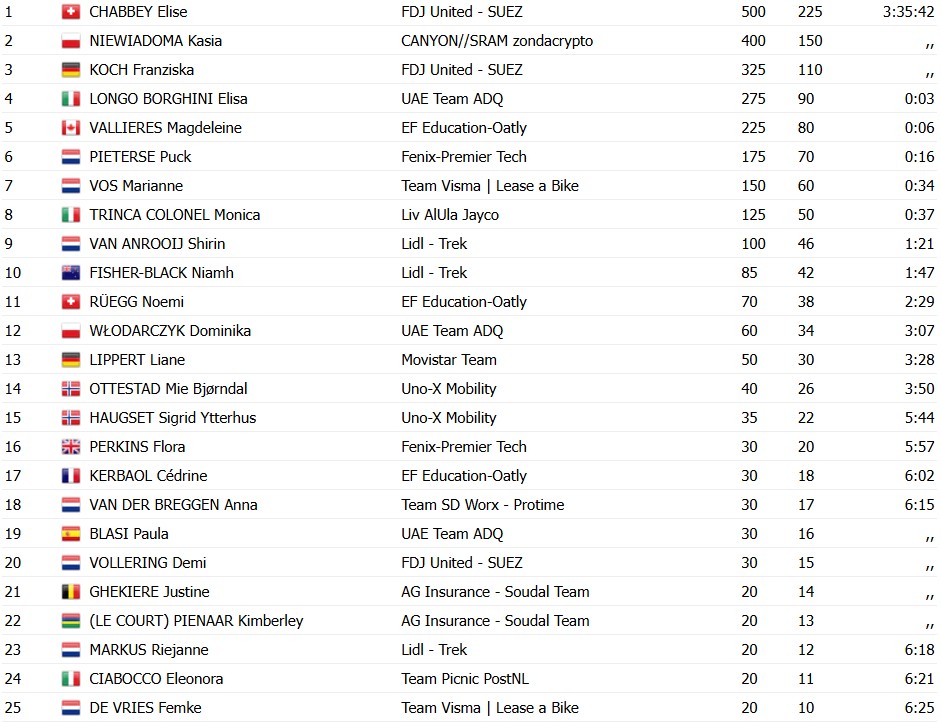 girodociclismo.com.br strade bianche donne 2026 elise chabbey vence em siena confira os resultados e a chegada image 1