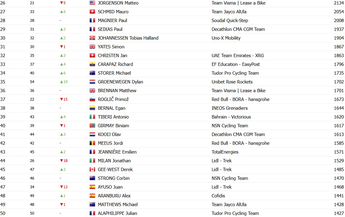 girodociclismo.com.br tadej pogacar lidera com folga ranking uci jonas vingegaard retoma vice lideranca confira o ranking completo com mudancas image 1