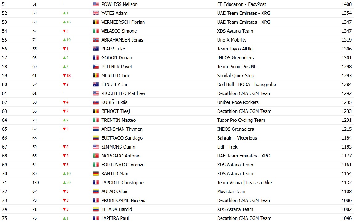 girodociclismo.com.br tadej pogacar lidera com folga ranking uci jonas vingegaard retoma vice lideranca confira o ranking completo com mudancas image 2