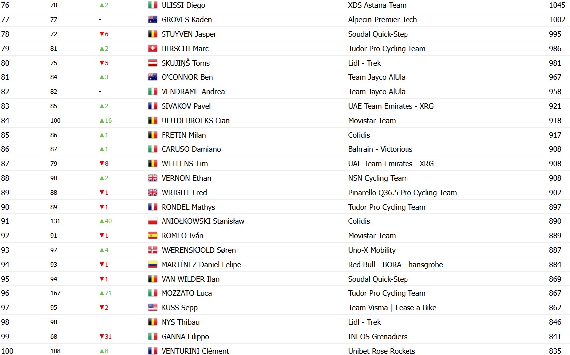 girodociclismo.com.br tadej pogacar lidera com folga ranking uci jonas vingegaard retoma vice lideranca confira o ranking completo com mudancas image 3