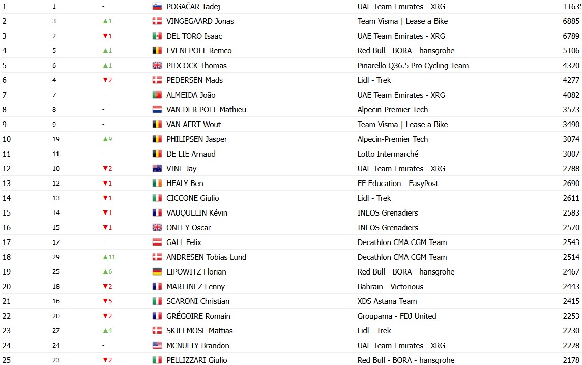 girodociclismo.com.br tadej pogacar lidera com folga ranking uci jonas vingegaard retoma vice lideranca confira o ranking completo com mudancas image