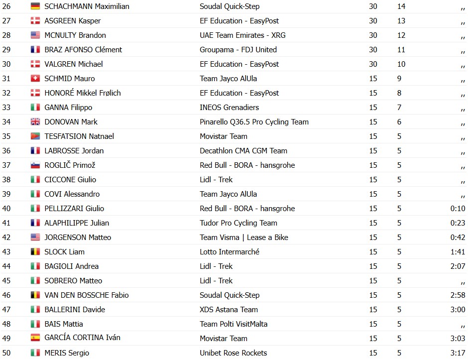 girodociclismo.com.br tadej pogacar supera queda e vence a milan sanremo 2026 esloveno da show na italia confira os resultados e a chegada image 5