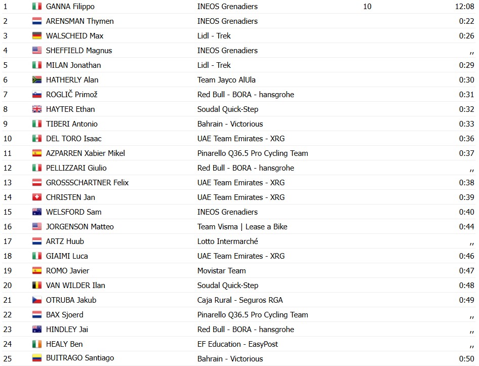 girodociclismo.com.br tirreno adriatico 2026 filippo ganna vence contrarrelogio e assume lideranca confira os resultados e a chegada image 8