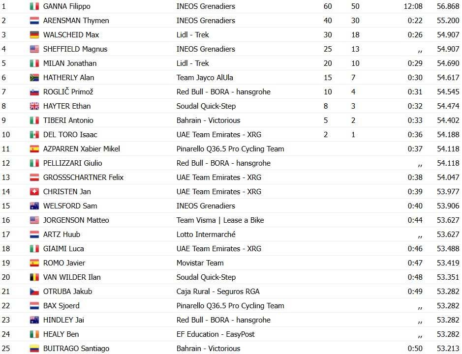 girodociclismo.com.br tirreno adriatico 2026 filippo ganna vence contrarrelogio e assume lideranca confira os resultados e a chegada image