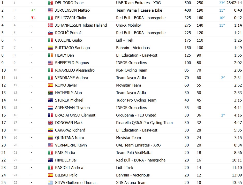 girodociclismo.com.br tirreno adriatico 2026 isaac del toro e campeao jonathan milan vence a 7a etapa confira os resultados e a chegada image 2