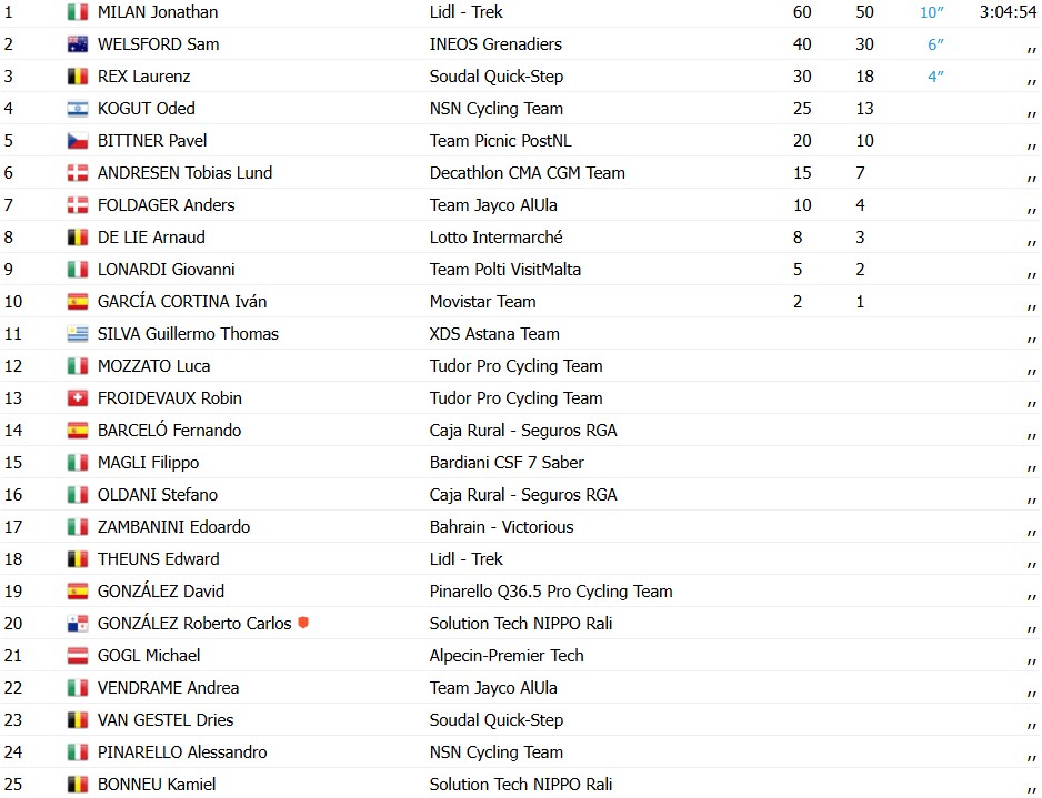 girodociclismo.com.br tirreno adriatico 2026 isaac del toro e campeao jonathan milan vence a 7a etapa confira os resultados e a chegada image