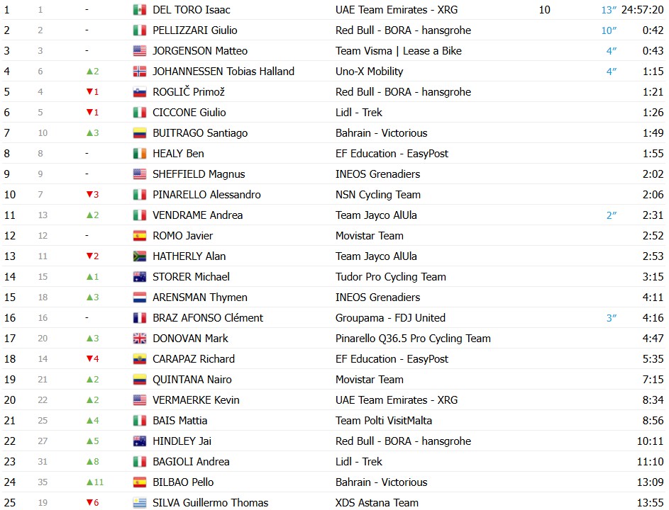 girodociclismo.com.br tirreno adriatico 2026 isaac del toro vence a 6a etapa em final eletrizante e amplia a lideranca confira os resultados e a chegada image 15