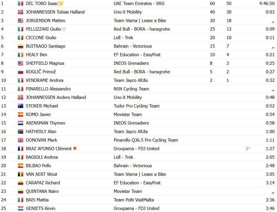 girodociclismo.com.br tirreno adriatico 2026 isaac del toro vence a 6a etapa em final eletrizante e amplia a lideranca confira os resultados e a chegada image 2