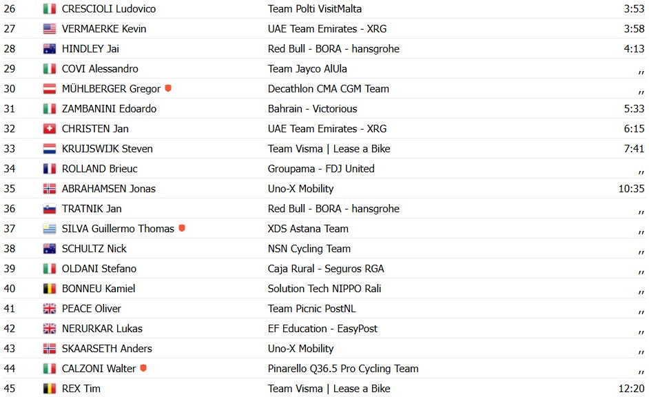 girodociclismo.com.br tirreno adriatico 2026 isaac del toro vence a 6a etapa em final eletrizante e amplia a lideranca confira os resultados e a chegada image 3