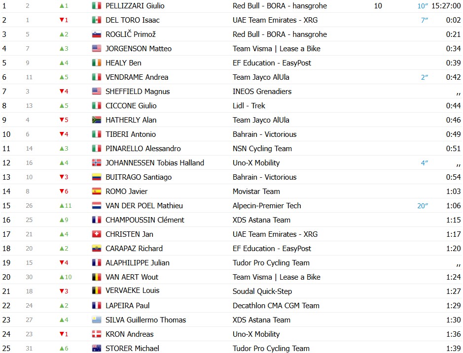 girodociclismo.com.br tirreno adriatico 2026 mathieu van der poel vence 4a etapa giulio pellizzari assume a lideranca assista a chegada image 2